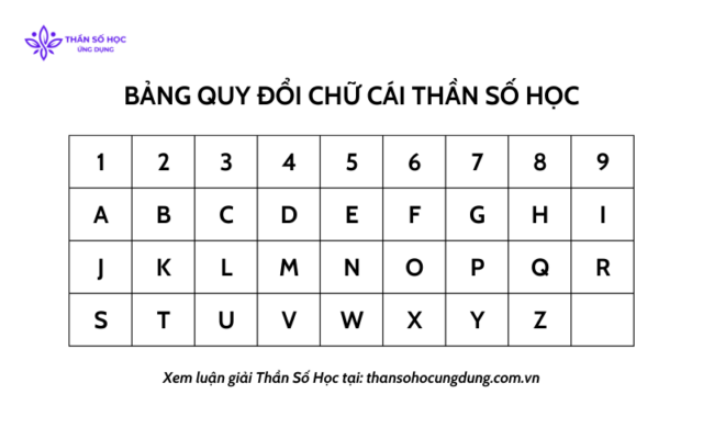 Bảng quy đổi các chữ cái ra số trong thần số học