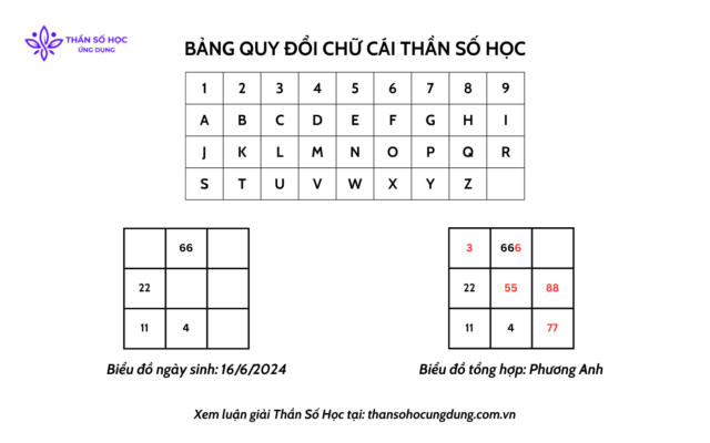 Bổ sung các số thiếu vào biểu đồ trong thần số học