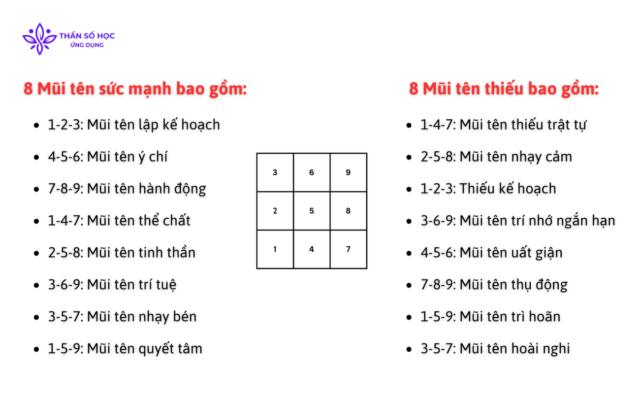 Các mũi tên trong biểu đồ thần số học