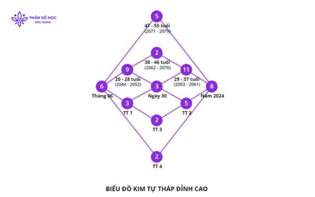 Cấu Trúc Biểu Đồ Kim Tự Tháp Thần Số Học Là Gì? 