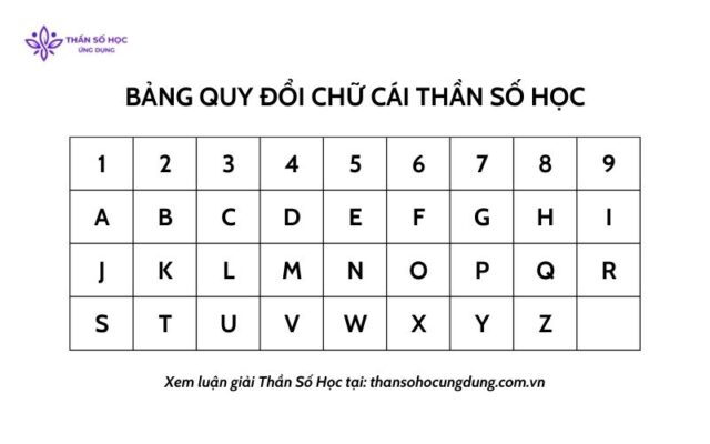 BẢNG QUY ĐỔI CHỮ CÁI THẦN SỐ HỌC