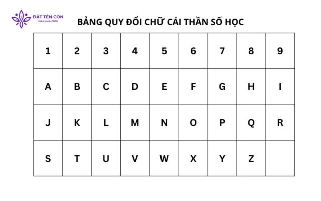 Bảng quy đổi chữ cái thần số học.