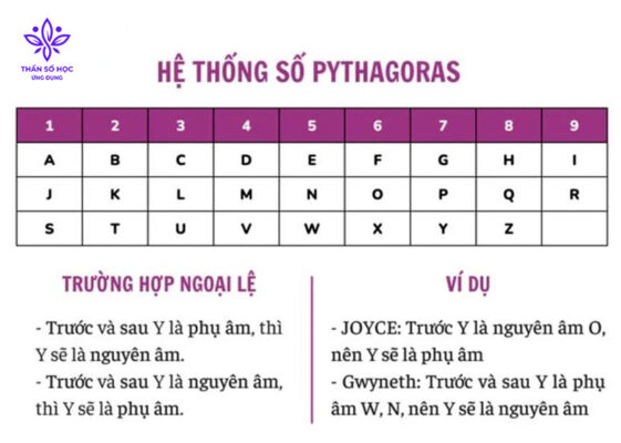 Bảng quy đổi tên sang số của thần số học