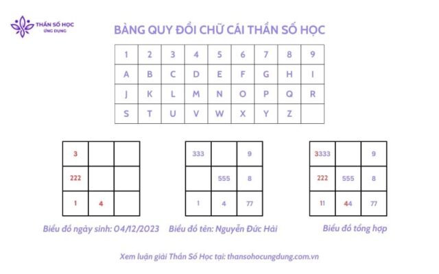 Biểu đồ tổng hợp ứng với ngày sinh và tên của Nguyễn Đức Hải