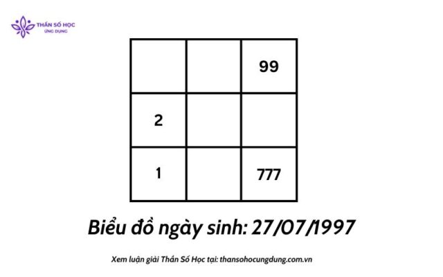 Những cá nhân có ba số 7 trong biểu đồ ngày sinh