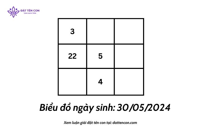 Biểu đồ ngày sinh thần số học