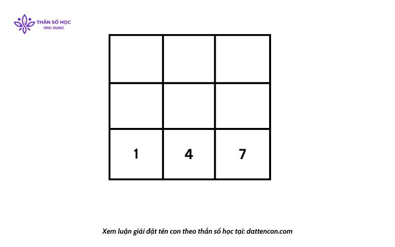Biểu đồ tên trục 147