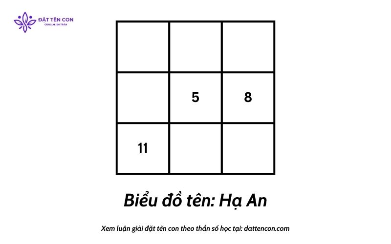 Biểu đồ tên thần số học