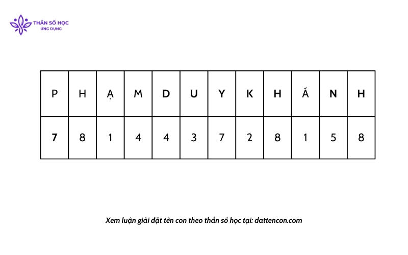 Cách đặt tên theo thần số học