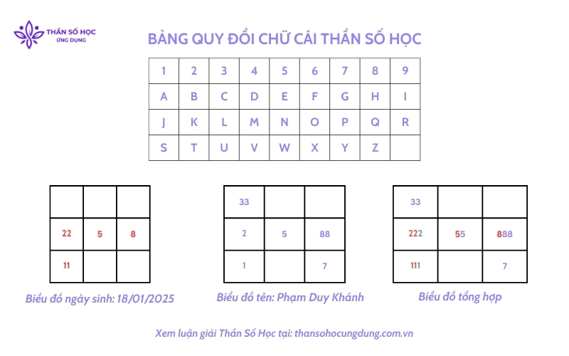 Cách đặt tên theo thần số học