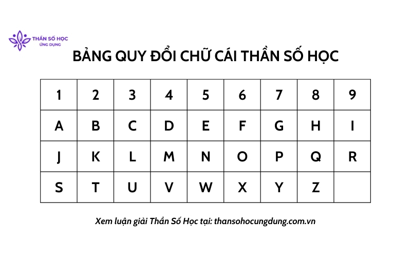 BẢNG QUY ĐỔI CHỮ CÁI THẦN SỐ HỌC